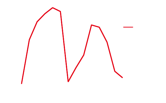 グラフ：漆の生産量と輸入量